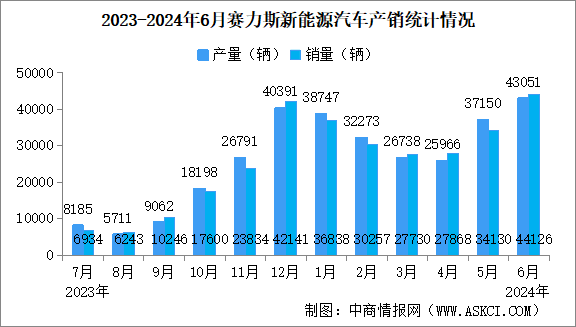 2024年6月赛力斯产销情况：新能源汽车销量同比增长372.04%（图）