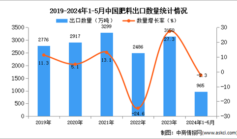 2024年1-5月中国肥料出口数据统计分析：出口量小幅下降