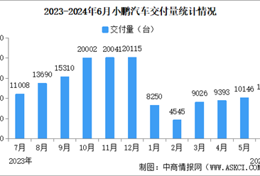 2024年6月小鹏汽车交付量情况：交付量同比增长24%（图）