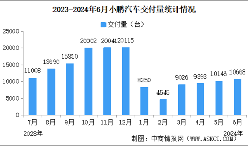 2024年6月小鹏汽车交付量情况：交付量同比增长24%（图）