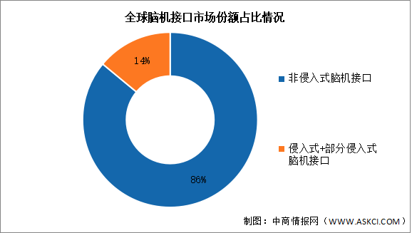 2024年全球脑机接口市场规模及结构预测分析（图）