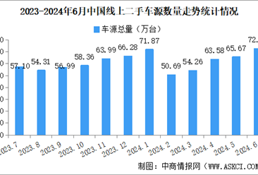 2024年6月中国汽车保值率情况：二手车源量同比增长16.5%（图）