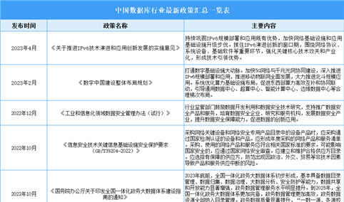 2024年中国数据库行业最新政策汇总一览（表）