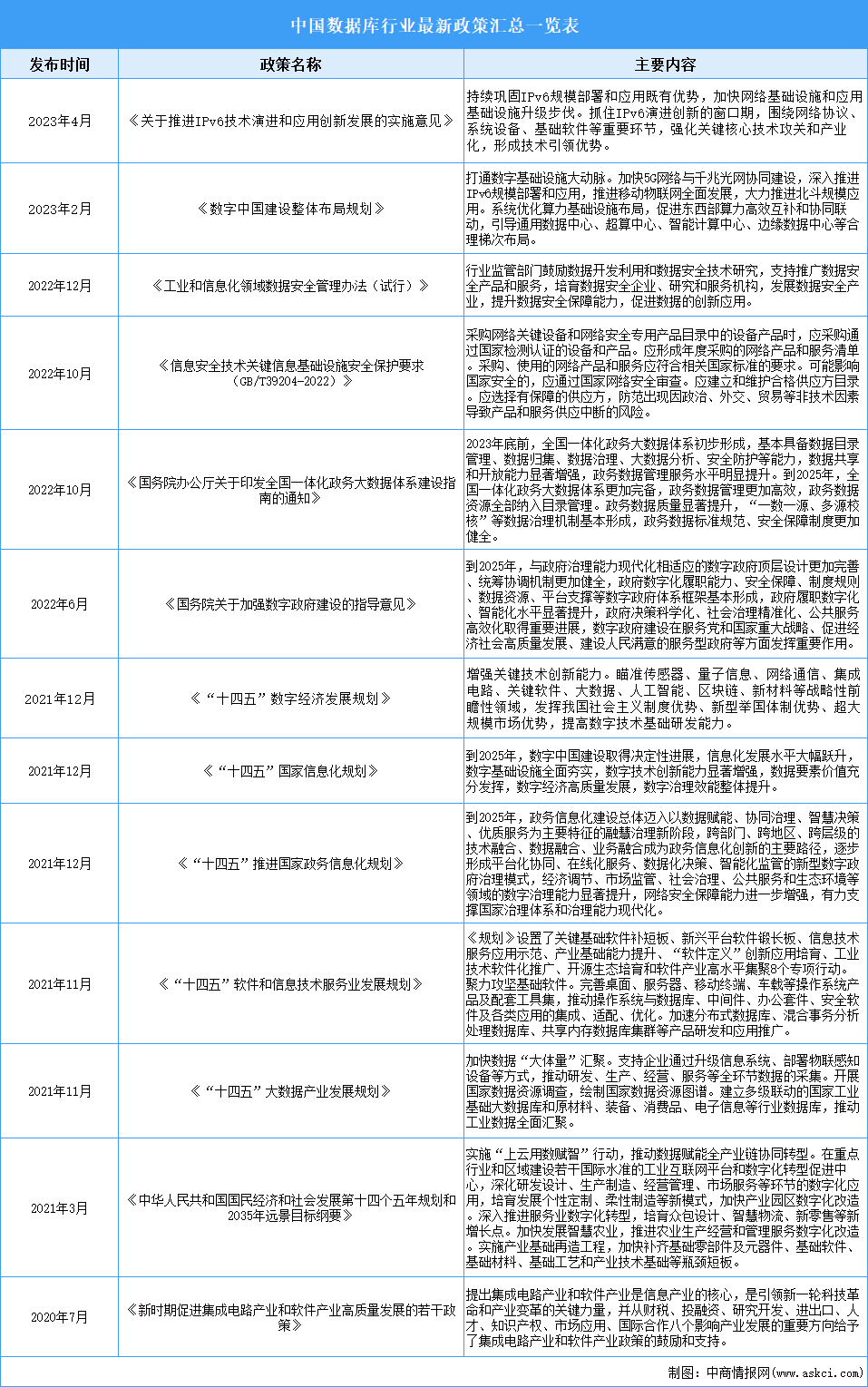 2024年中國(guó)數(shù)據(jù)庫(kù)行業(yè)最新政策匯總一覽（表）