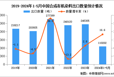 2024年1-5月中国合成有机染料出口数据统计分析：出口量同比增长16.6%