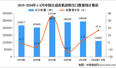 2024年1-5月中国合成有机染料出口数据统计分析：出口量同比增长16.6%