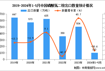 2024年1-5月中国磷酸氢二铵出口数据统计分析：出口量103万吨