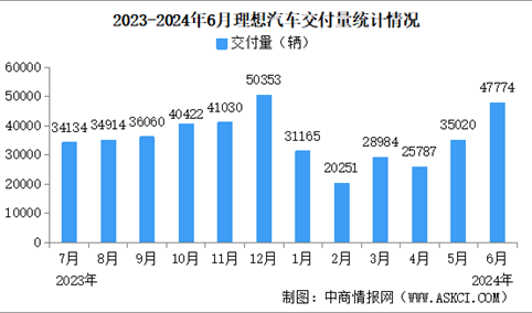 2024年6月理想汽车交付量情况：交付量同比增长46.7%（图）