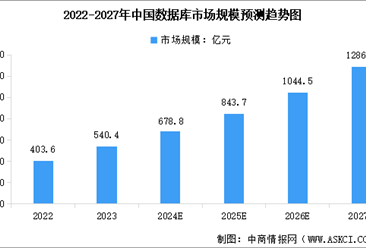 2024年中国数据库行业市场规模及行业发展趋势预测分析（图）