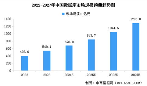 2024年中国数据库行业市场规模及行业发展趋势预测分析（图）