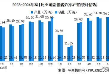 2024年6月比亚迪产销情况：销量同比增长35.02%（图）