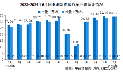 2024年6月比亚迪产销情况：销量同比增长35.02%（图）