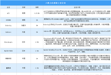 2024年中国六维力传感器重点企业分析（图）