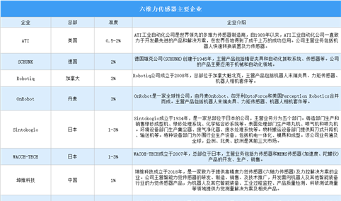 2024年中国六维力传感器重点企业分析（图）