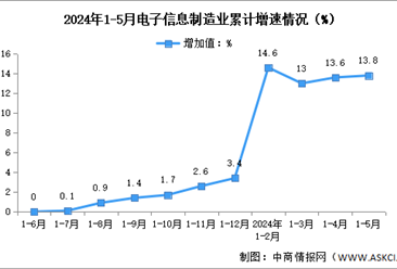 2024年1-5月中国电子信息制造业生产及出口增速分析（图）