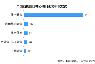 2024年中国脑机接口市场现状及研究层次预测分析（图）