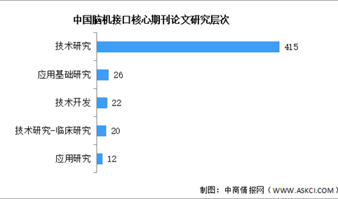 2024年中国脑机接口市场现状及研究层次预测分析（图）