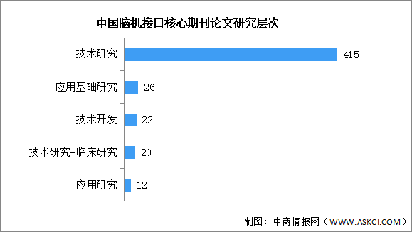 2024年中国脑机接口市场现状及研究层次预测分析（图）