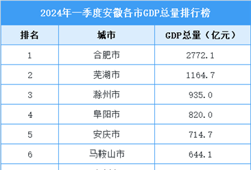 2024年一季度安徽各市GDP排行榜：4市GDP進入全國百強（圖）