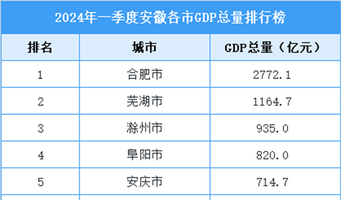 2024年一季度安徽各市GDP排行榜：4市GDP进入全国百强（图）
