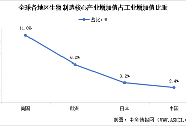2024年中国生物制造市场现状及行业发展前景预测分析（图）