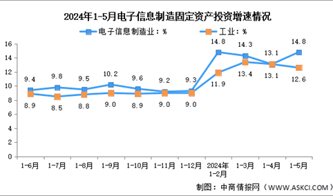 2024年1-5月电子信息制造业增加值及固定资产分析：投资增速加快（图）