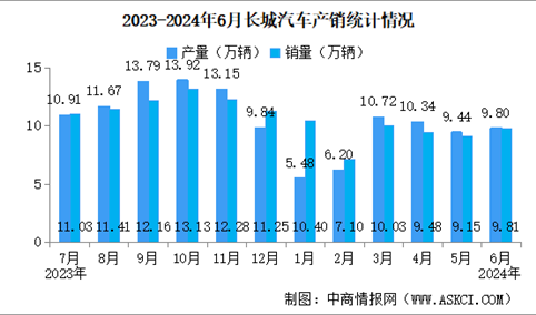 2024年6月长城汽车产销情况：新能源汽车销量同比微降（图）