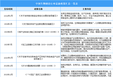 2024年中国生物制造行业最新政策汇总一览（表）