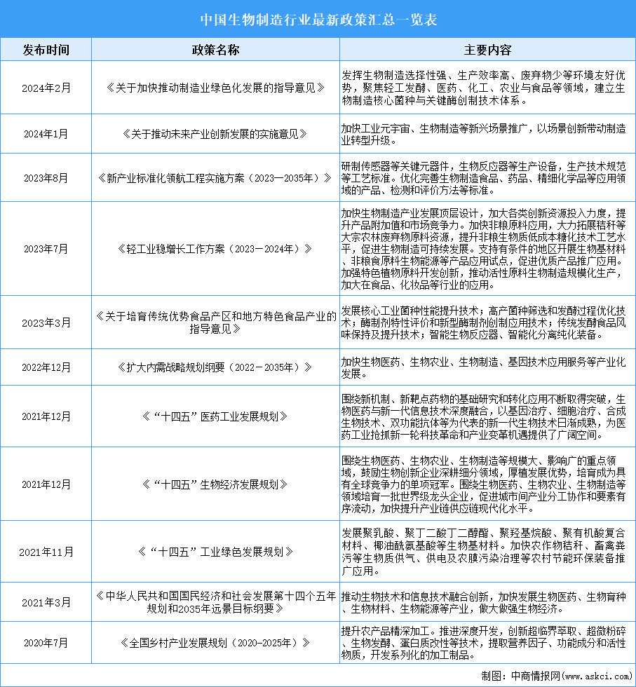 2024年中国生物制造行业最新政策汇总一览（表）