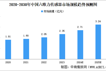 2024年中国六维力传感器行业现状分析：市场潜力大（图）