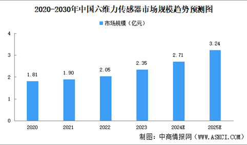 2024年中国六维力传感器行业现状分析：市场潜力大（图）