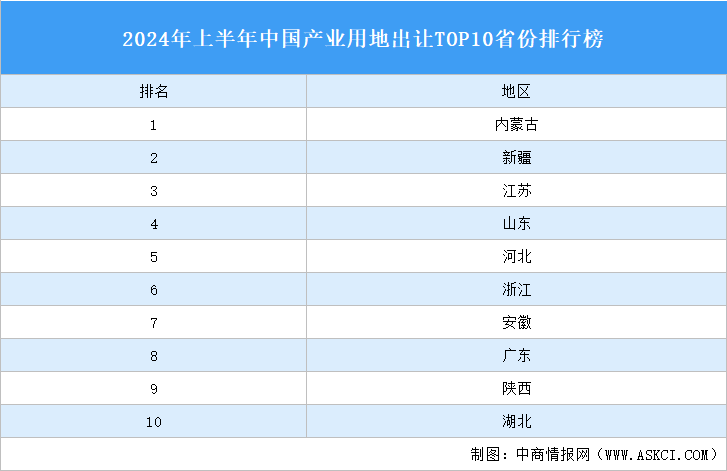 產(chǎn)業(yè)投資情報(bào)：2024年上半年中國產(chǎn)業(yè)用地出讓TOP10省份排名（產(chǎn)業(yè)篇）