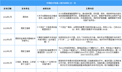 2024年中国医疗机器人行业最新政策汇总一览（图）