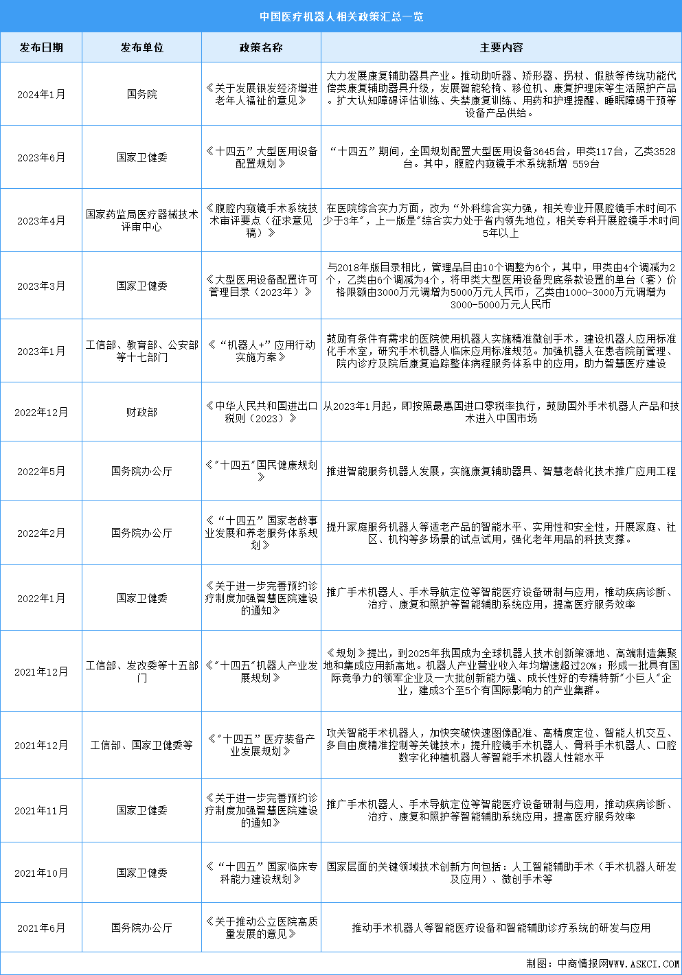 2024年中国医疗机器人行业最新政策汇总一览（图）