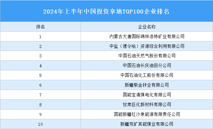 產(chǎn)業(yè)投資情報(bào)：2024年上半年中國(guó)投資拿地TOP100企業(yè)排行榜（產(chǎn)業(yè)篇）