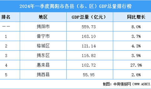 2024年一季度揭阳市各县（市、区）GDP排行榜：惠来县增速最高（图）