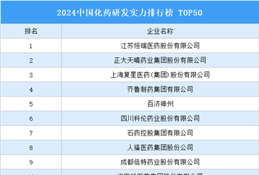 2024中国化药研发实力排行榜TOP50（附榜单）