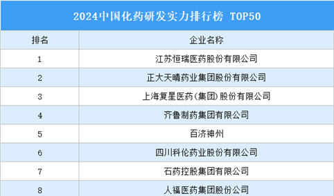 2024中国化药研发实力排行榜TOP50（附榜单）