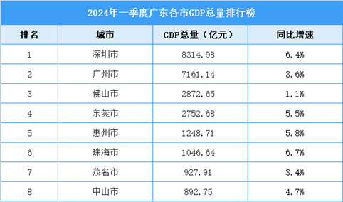 2024年一季度广东省各市GDP排行榜：六大城市突破千亿元（图）