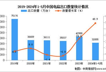 2024年1-5月中国电扇出口数据统计分析：出口量同比增长48.9%