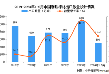 2024年1-5月中国钢铁棒材出口数据统计分析：出口量同比增长11.3%