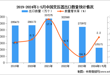 2024年1-5月中国变压器出口数据统计分析：出口量小幅增长