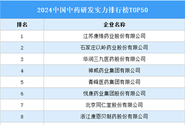 2024年中国中药研发实力排行版榜TOP50（附榜单）