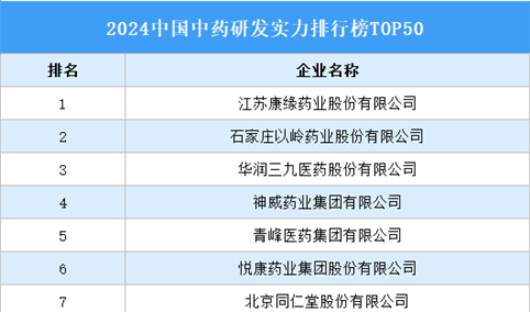 2024年中国中药研发实力排行版榜TOP50（附榜单）