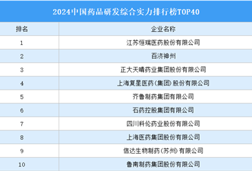 2024中国药品研发综合实力排行榜TOP40（附榜单）