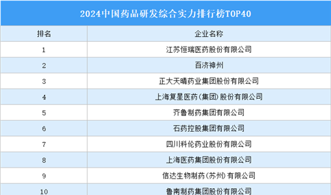 2024中国药品研发综合实力排行榜TOP40（附榜单）