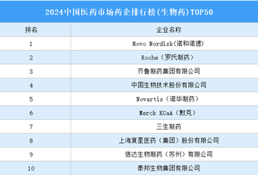 2024中国医药市场药企排行榜(生物药)TOP50（附榜单）