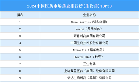 2024中国医药市场药企排行榜(生物药)TOP50（附榜单）