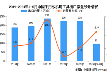 2024年1-5月中国手用或机用工具出口数据统计分析：出口量同比增长12.9%