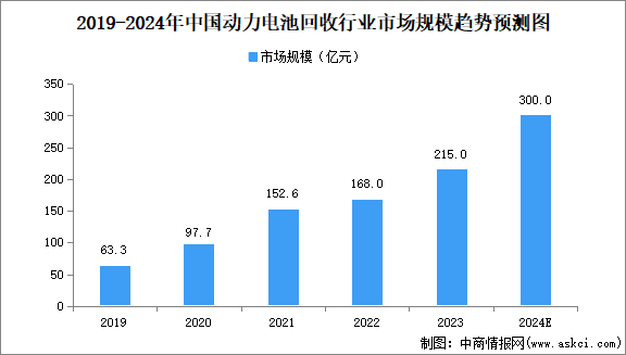 2024年中國動力電池回收市場規(guī)模、企業(yè)數(shù)量及區(qū)域分布情況分析（圖）